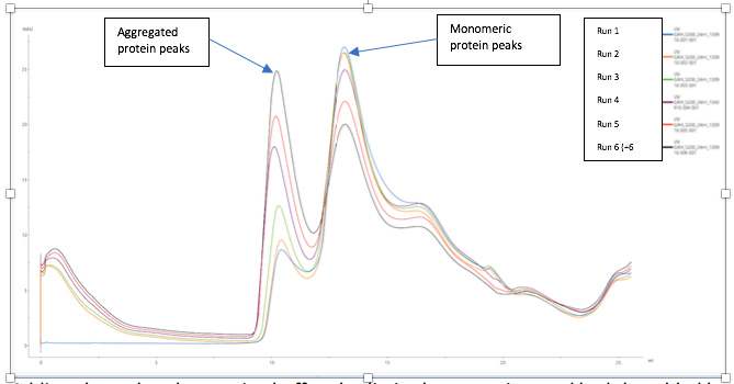 size exclusion chromatography research paper