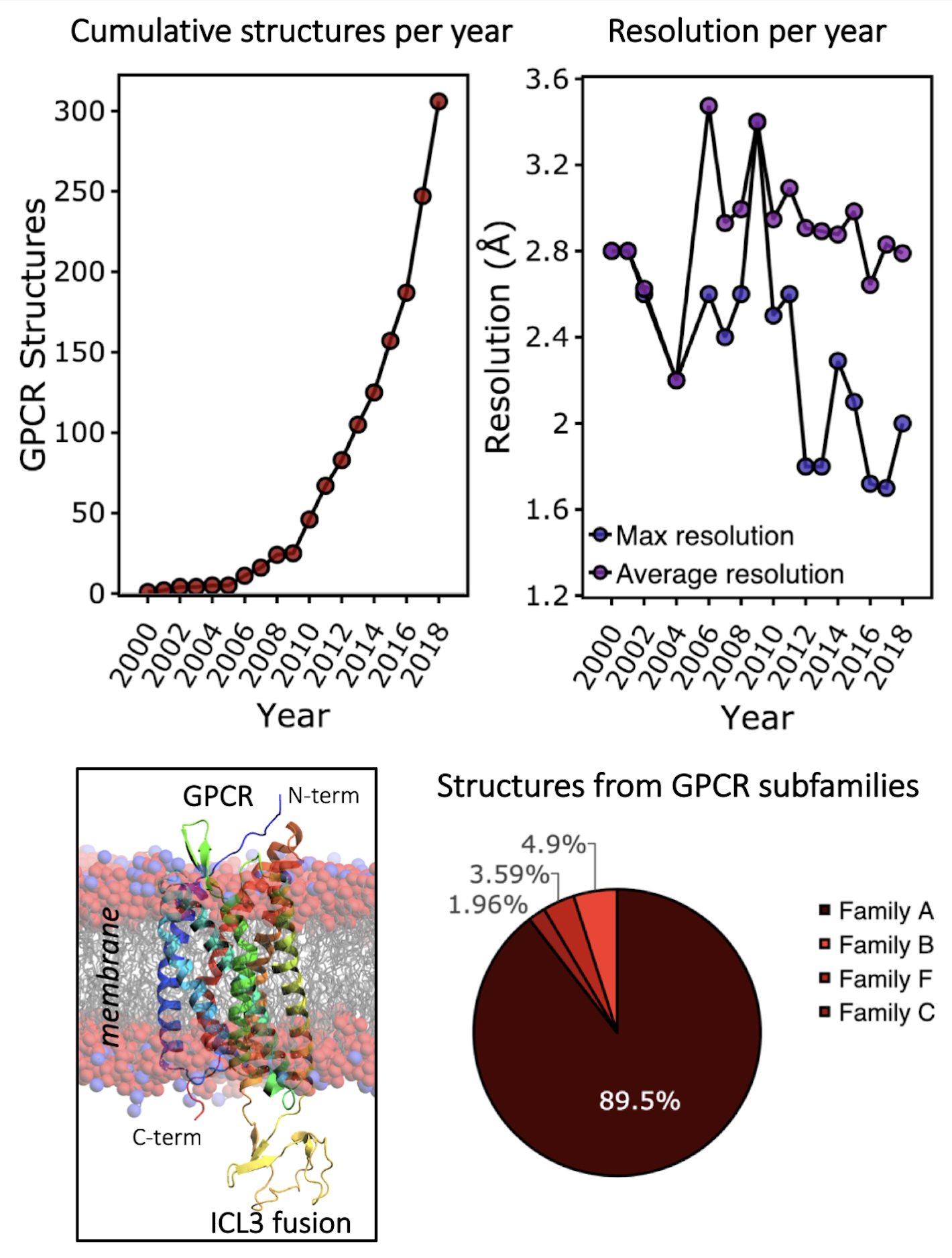 GPCR structural biology