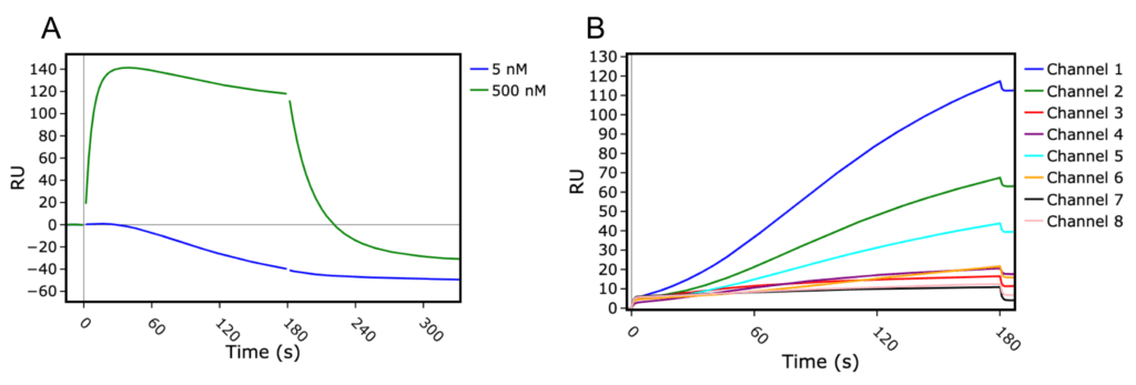 Biacore spike blog Figure 1