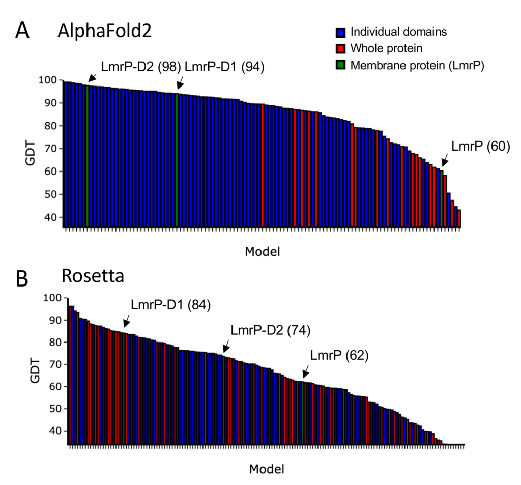 AlphaFold2 versus Rosetta