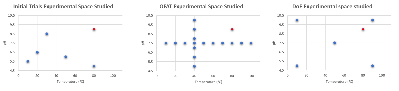 DoE blog Fig 2 OFAT versus DoE Experimental Space Studied