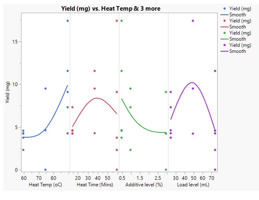 Fig 3 XY plot of yield data