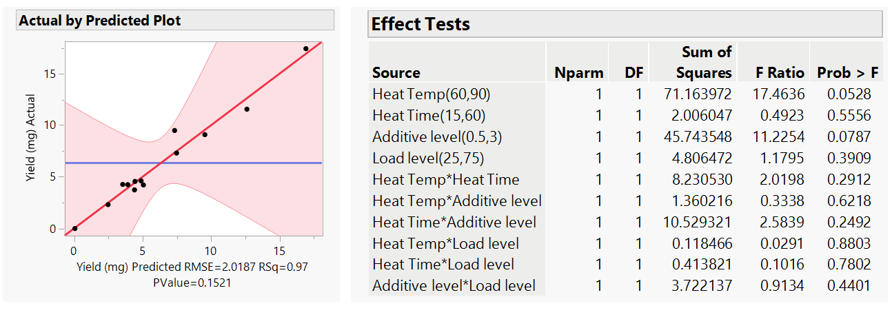 Fig 4 Data Evaluation