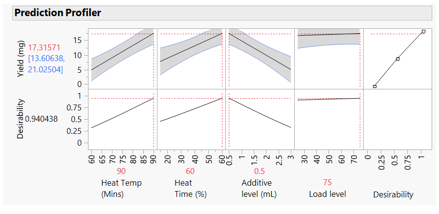 Fig 6 Prediction Profiler