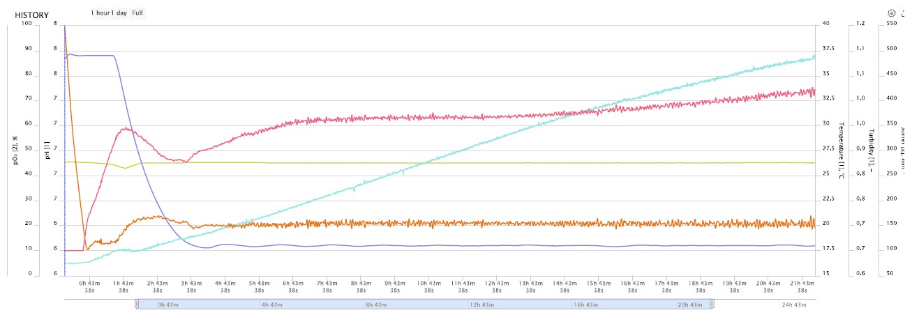 Fermenter graph 2