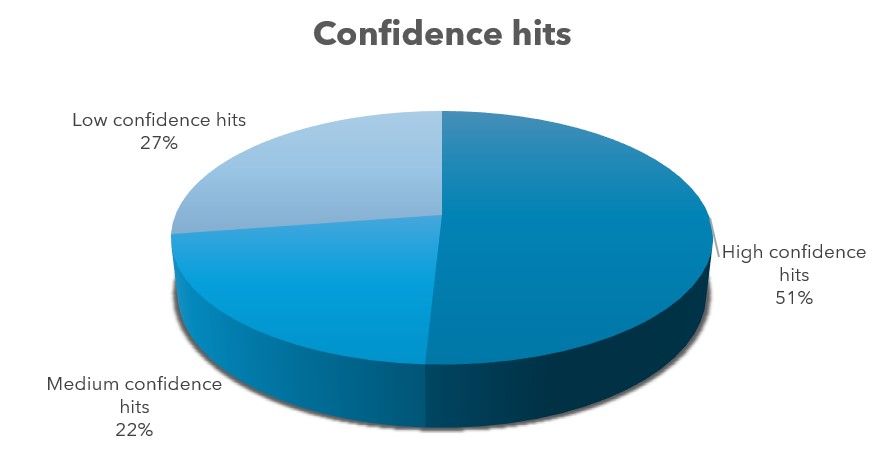 Figure 3 FBDD confidence of hits after PanDDa