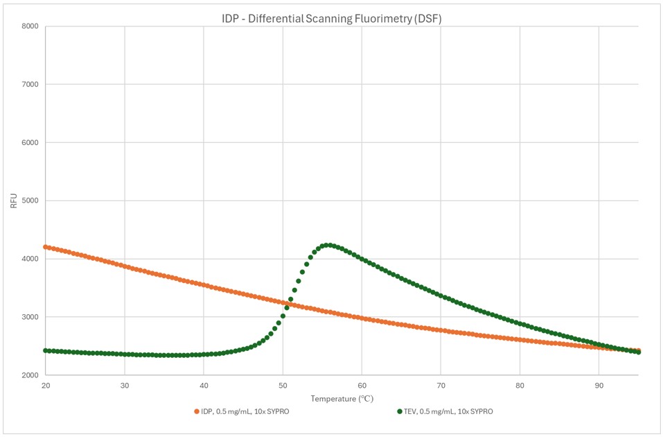 Figure 4 DSF trace of IDP Vs TEV control