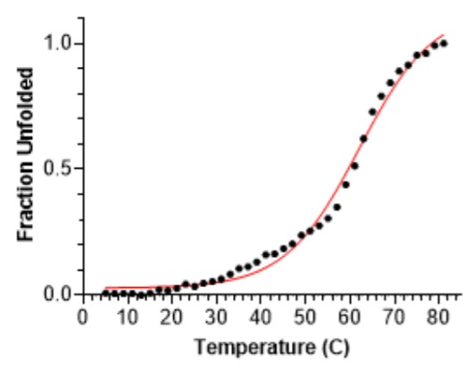 Figure 7 Unfolding curve of IDP target