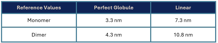 Table 1 hydrodynamic radius