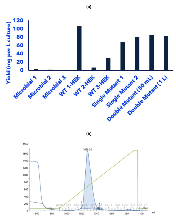 Figure 1 Comparison of expression levels