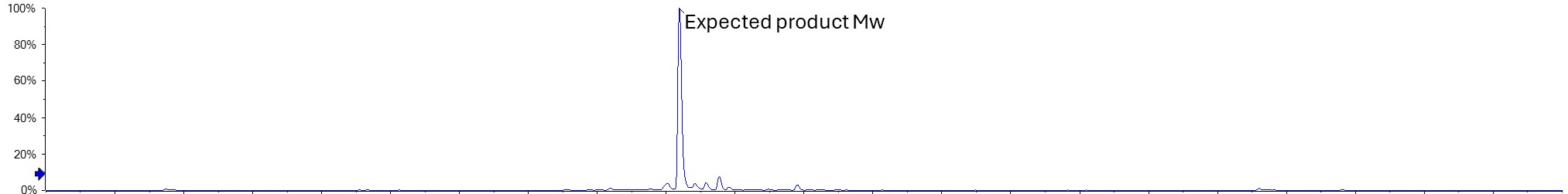 Figure 2 Target API mass