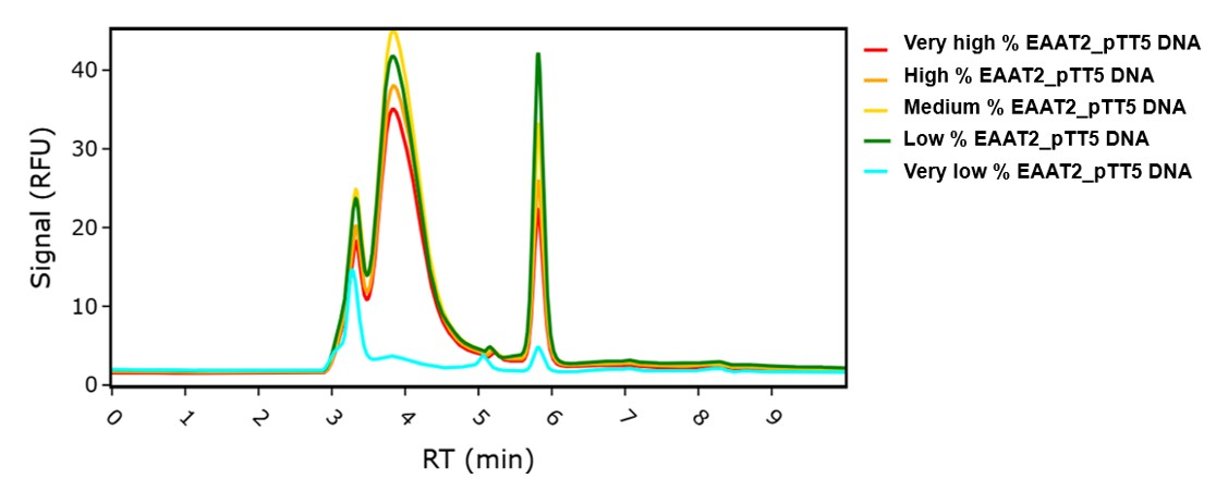 Figure 1 Mammalian cells comparison of EAAT2 expression levels using FSEC data Figure 1 Mammalian cells comparison of EAAT2 expression levels using FSEC data