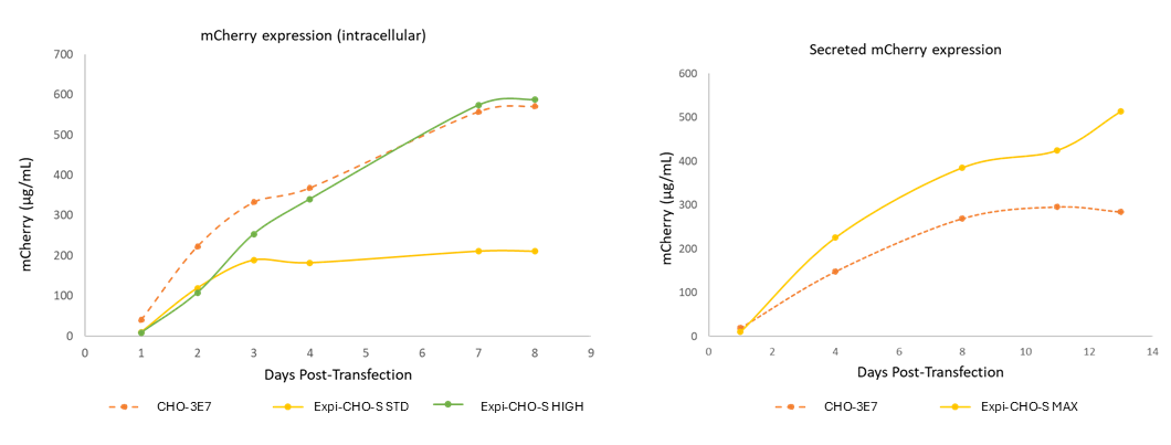 ExpiCHO Fig2