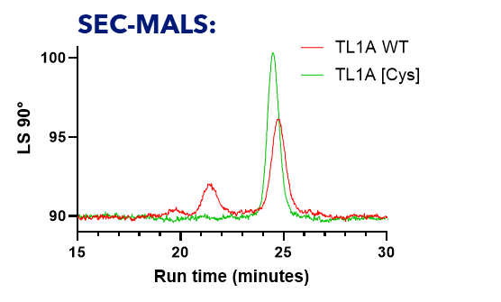 SEC MALS of WT and mutant TL1A SEC MALS of WT and mutant TL1A